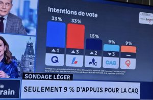 33 %… mais plus seul : chronique d’une avance fragile